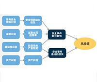 安全風(fēng)險(xiǎn)評估